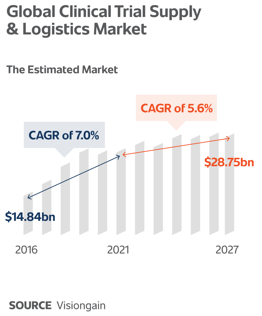 Chart_Clinical_Trial_Supply_Logistics